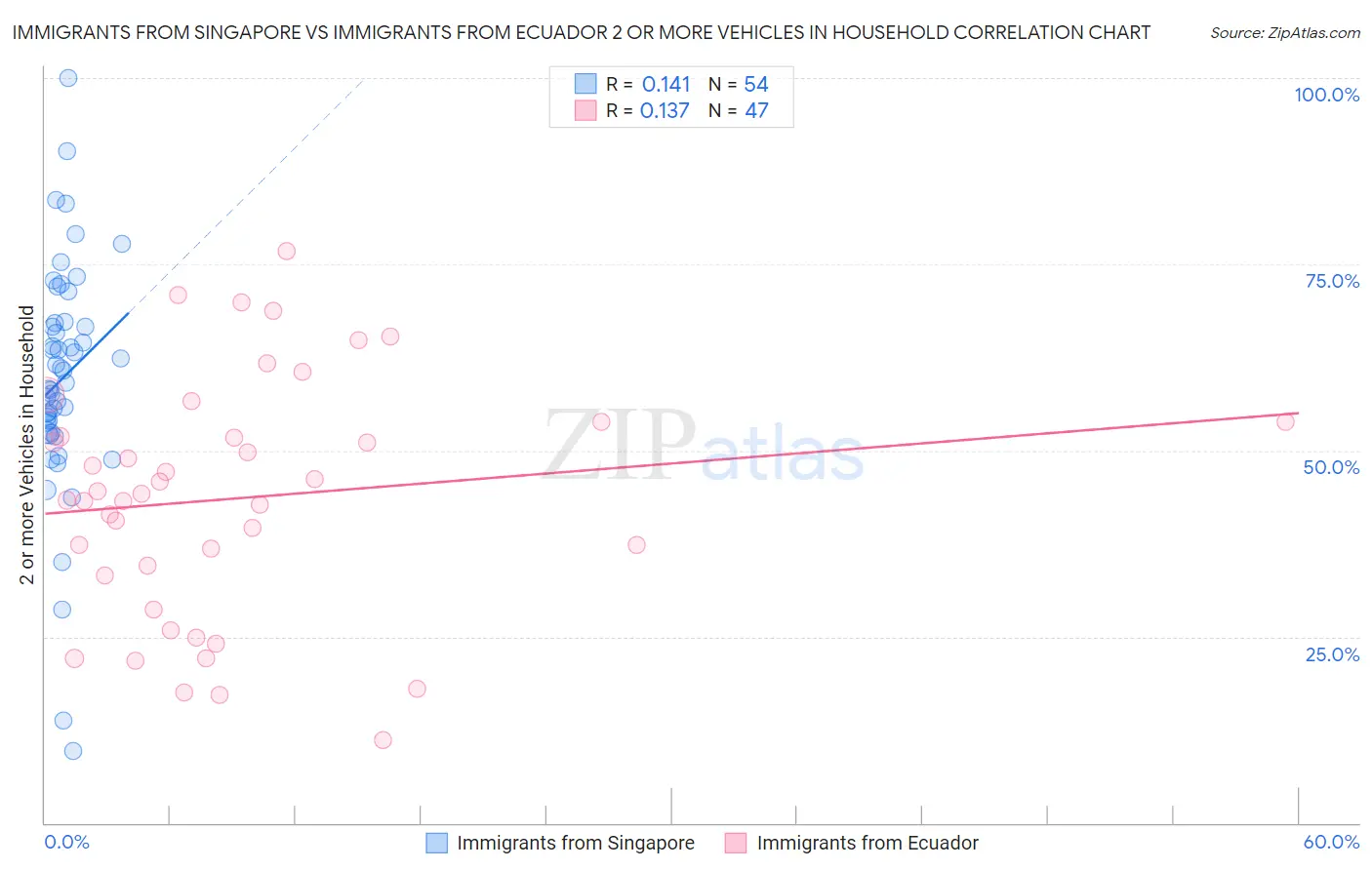Immigrants from Singapore vs Immigrants from Ecuador 2 or more Vehicles in Household