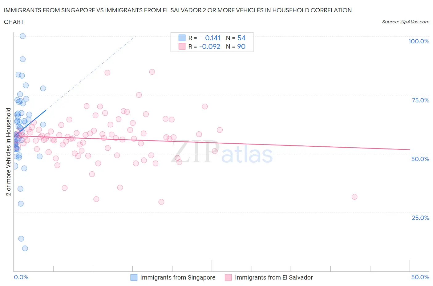 Immigrants from Singapore vs Immigrants from El Salvador 2 or more Vehicles in Household