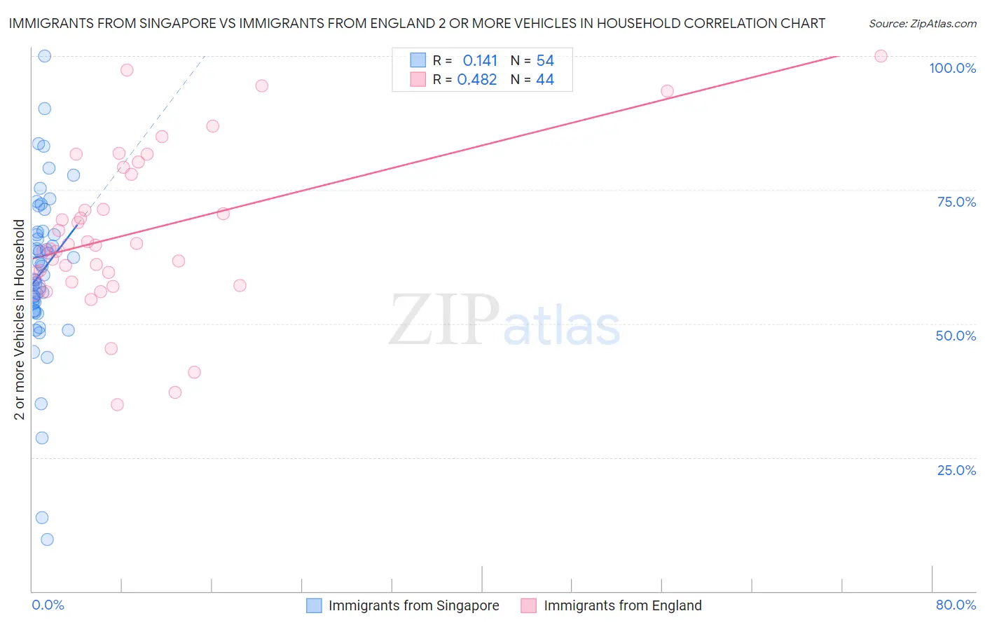 Immigrants from Singapore vs Immigrants from England 2 or more Vehicles in Household