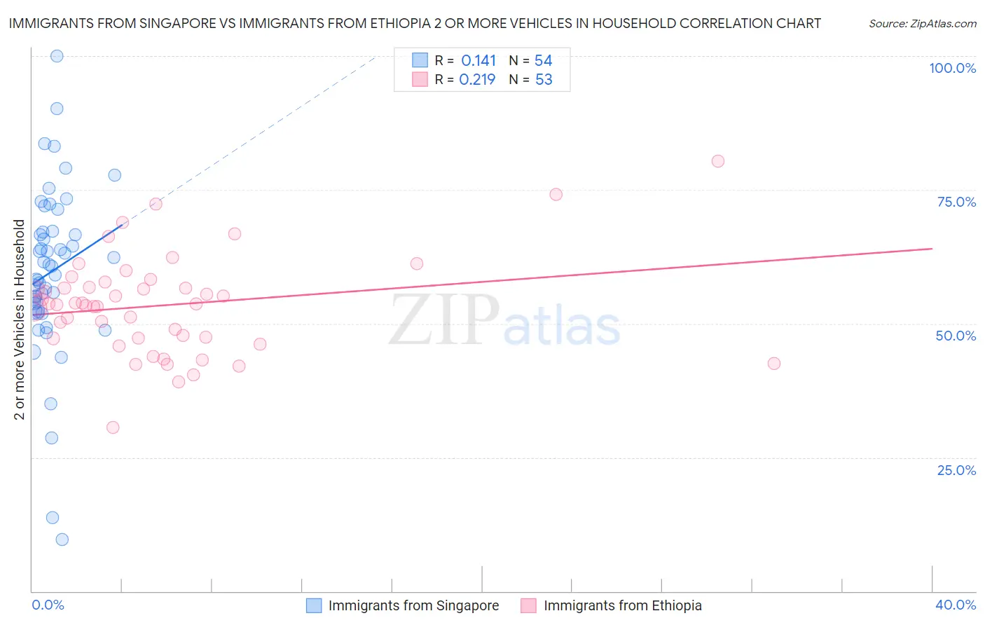 Immigrants from Singapore vs Immigrants from Ethiopia 2 or more Vehicles in Household