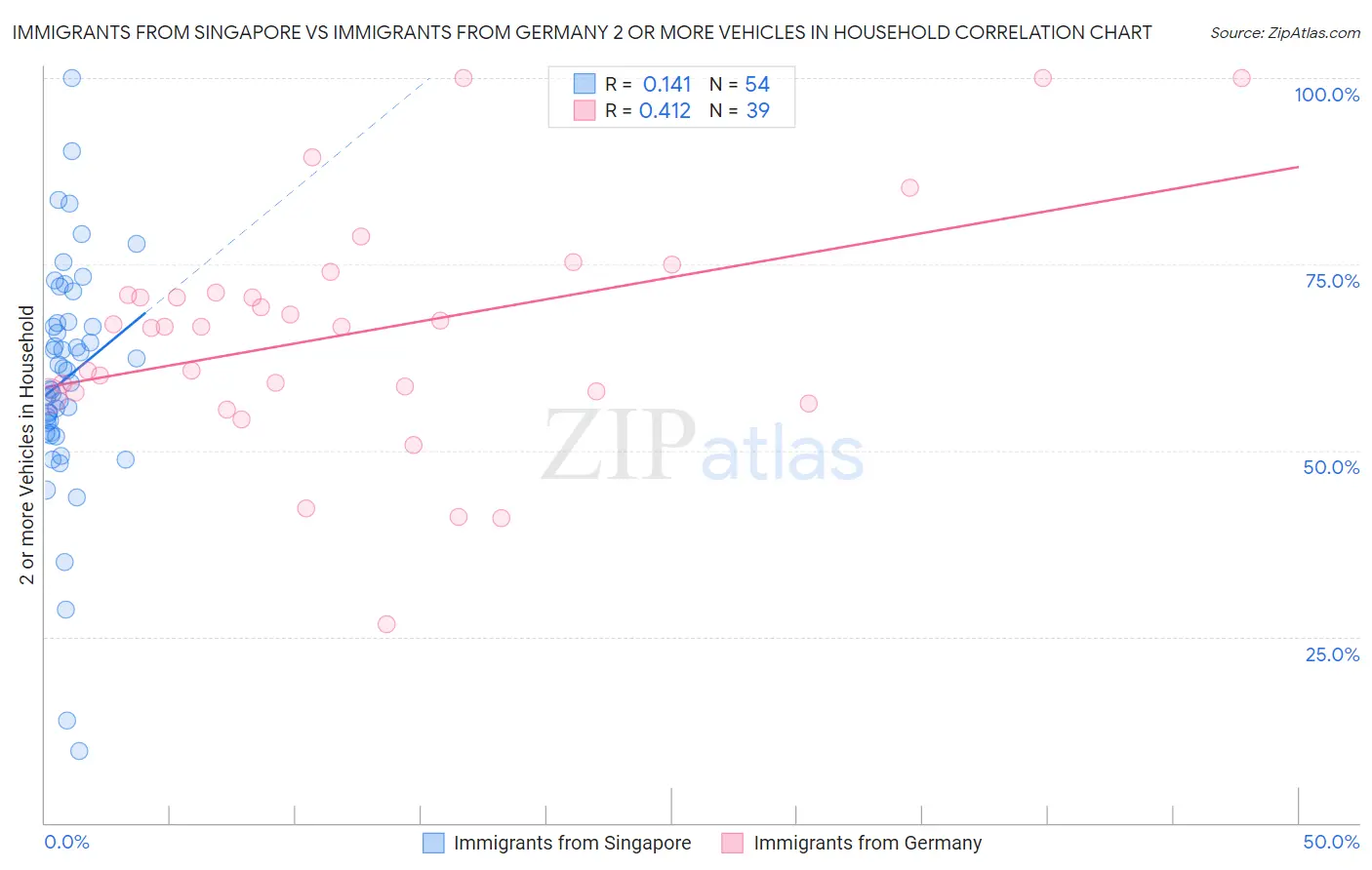 Immigrants from Singapore vs Immigrants from Germany 2 or more Vehicles in Household