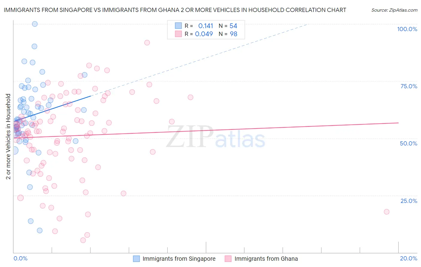 Immigrants from Singapore vs Immigrants from Ghana 2 or more Vehicles in Household