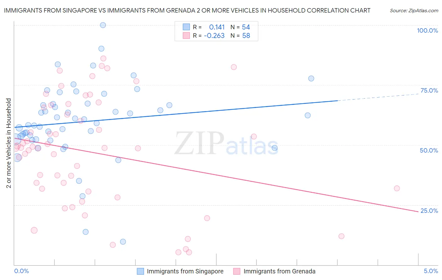 Immigrants from Singapore vs Immigrants from Grenada 2 or more Vehicles in Household