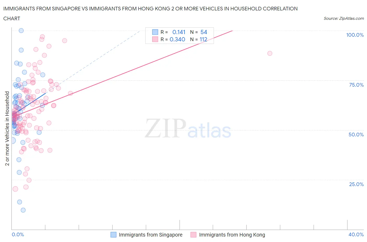 Immigrants from Singapore vs Immigrants from Hong Kong 2 or more Vehicles in Household