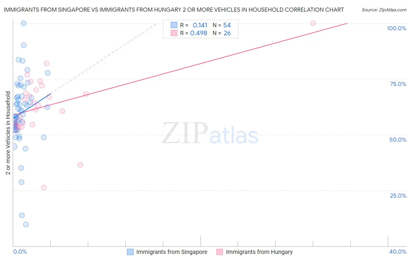 Immigrants from Singapore vs Immigrants from Hungary 2 or more Vehicles in Household