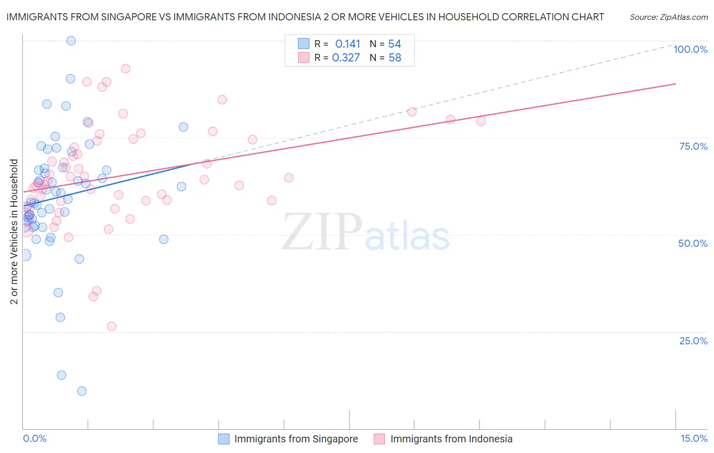 Immigrants from Singapore vs Immigrants from Indonesia 2 or more Vehicles in Household