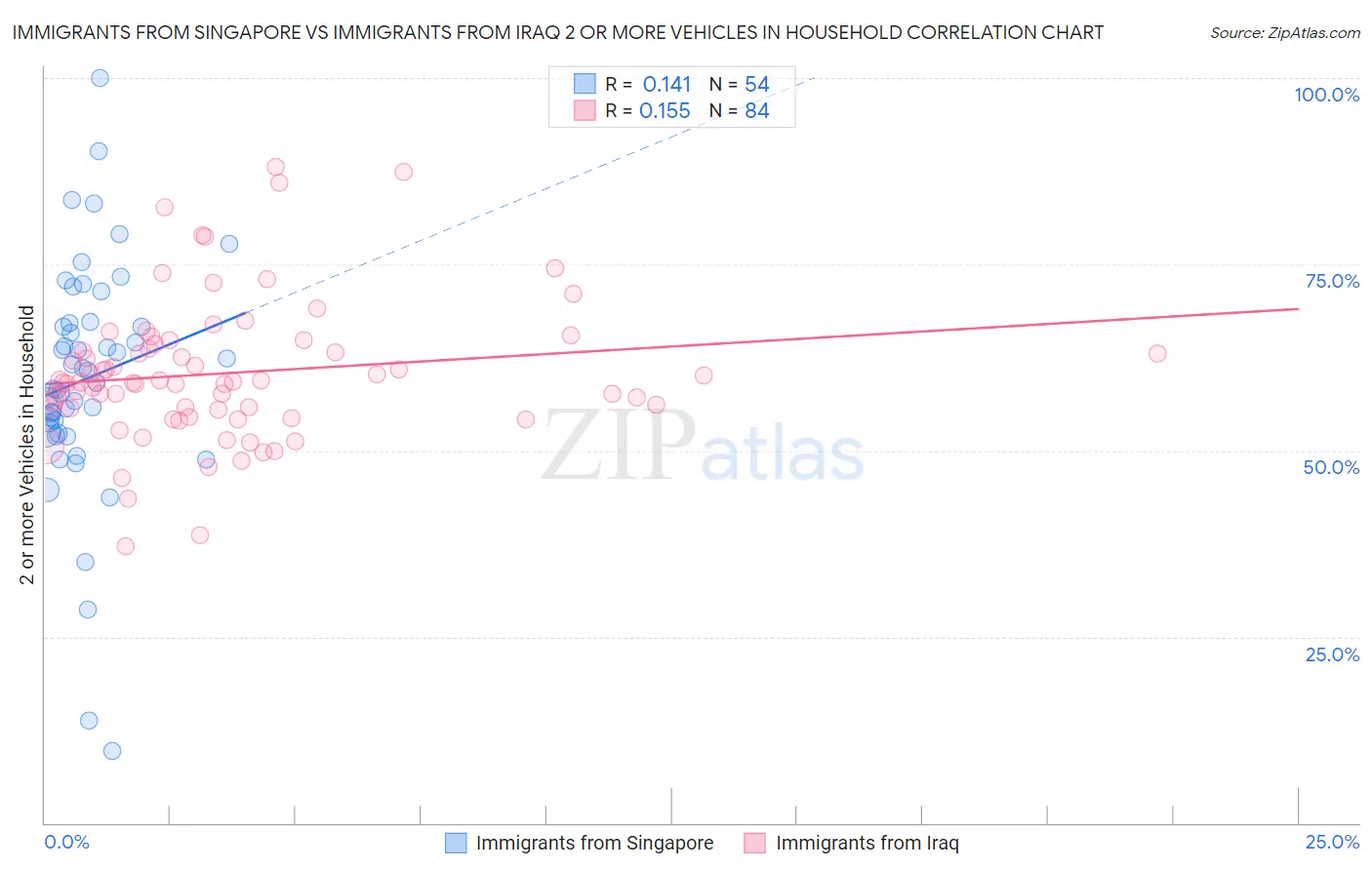Immigrants from Singapore vs Immigrants from Iraq 2 or more Vehicles in Household