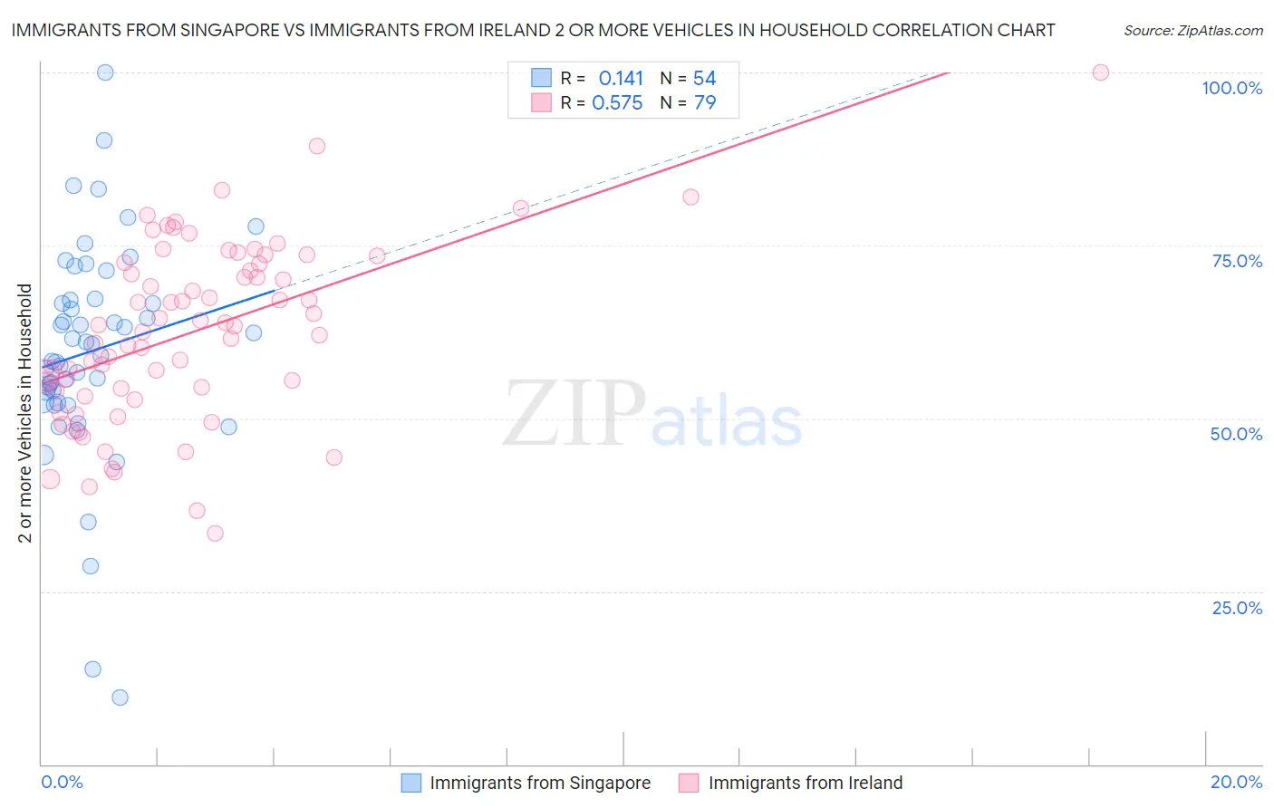 Immigrants from Singapore vs Immigrants from Ireland 2 or more Vehicles in Household