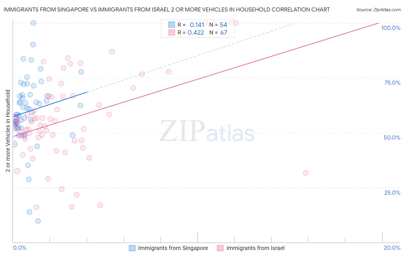 Immigrants from Singapore vs Immigrants from Israel 2 or more Vehicles in Household