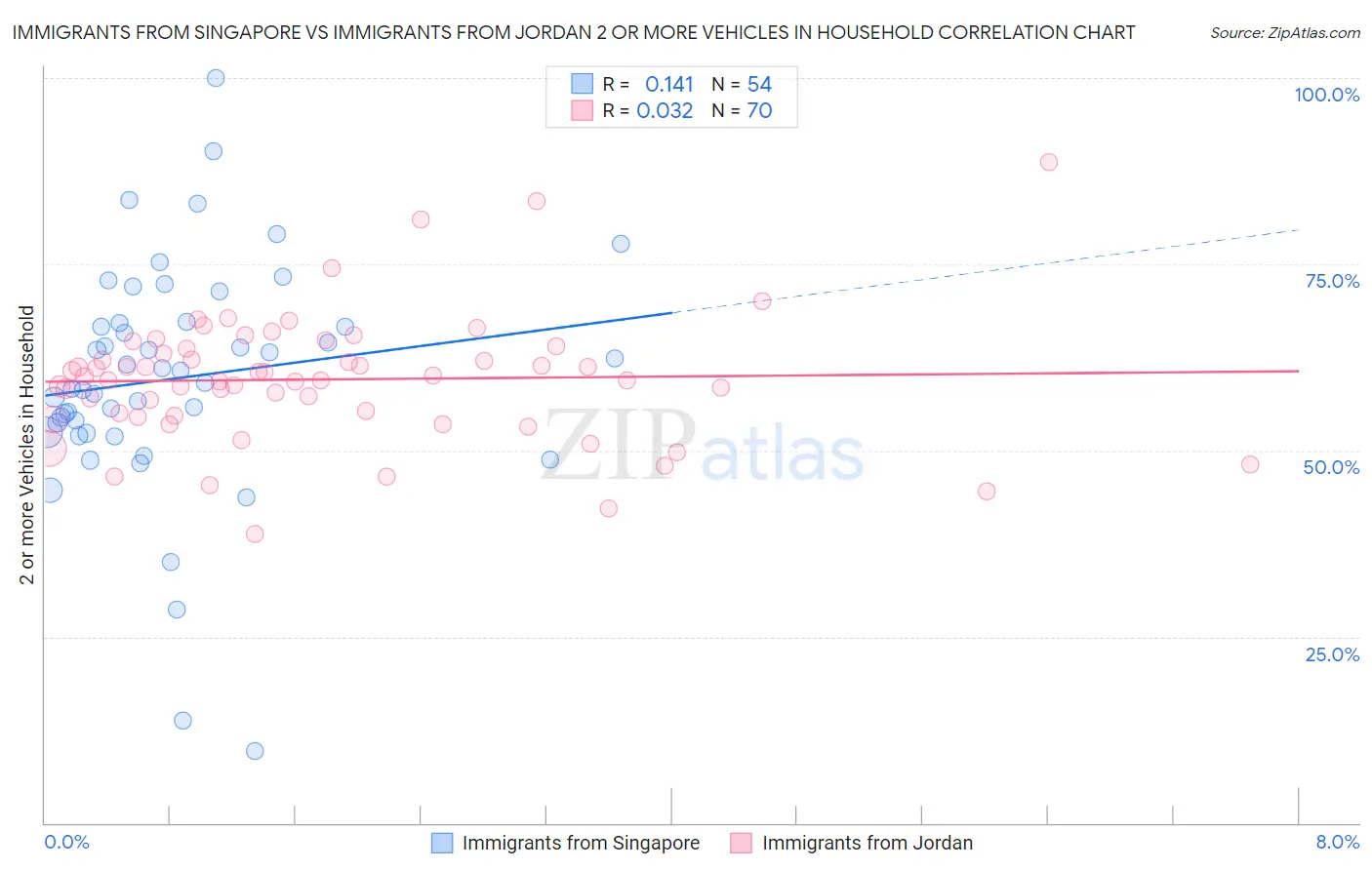 Immigrants from Singapore vs Immigrants from Jordan 2 or more Vehicles in Household
