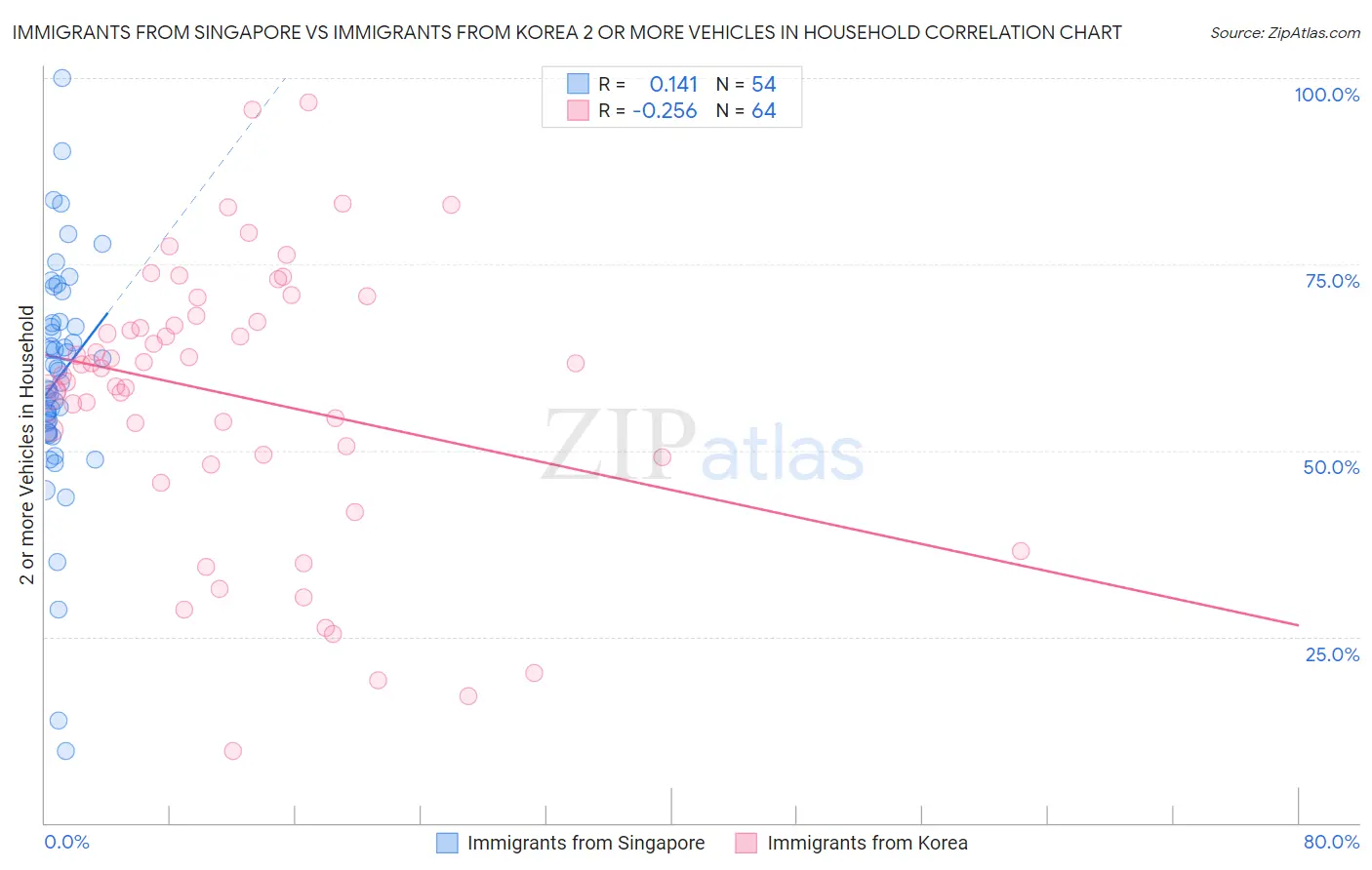 Immigrants from Singapore vs Immigrants from Korea 2 or more Vehicles in Household