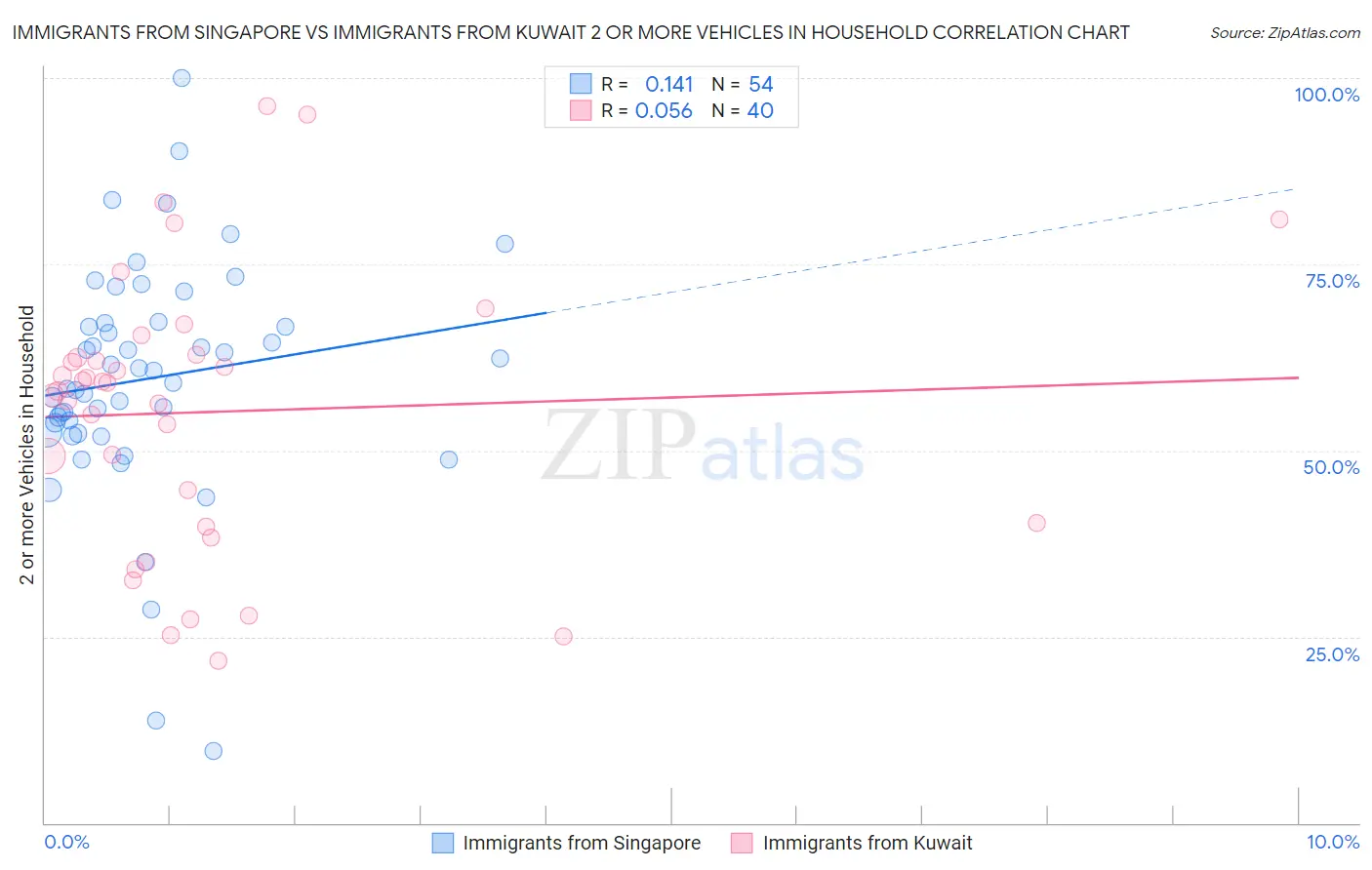 Immigrants from Singapore vs Immigrants from Kuwait 2 or more Vehicles in Household