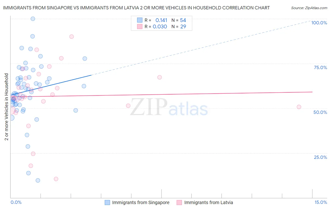 Immigrants from Singapore vs Immigrants from Latvia 2 or more Vehicles in Household
