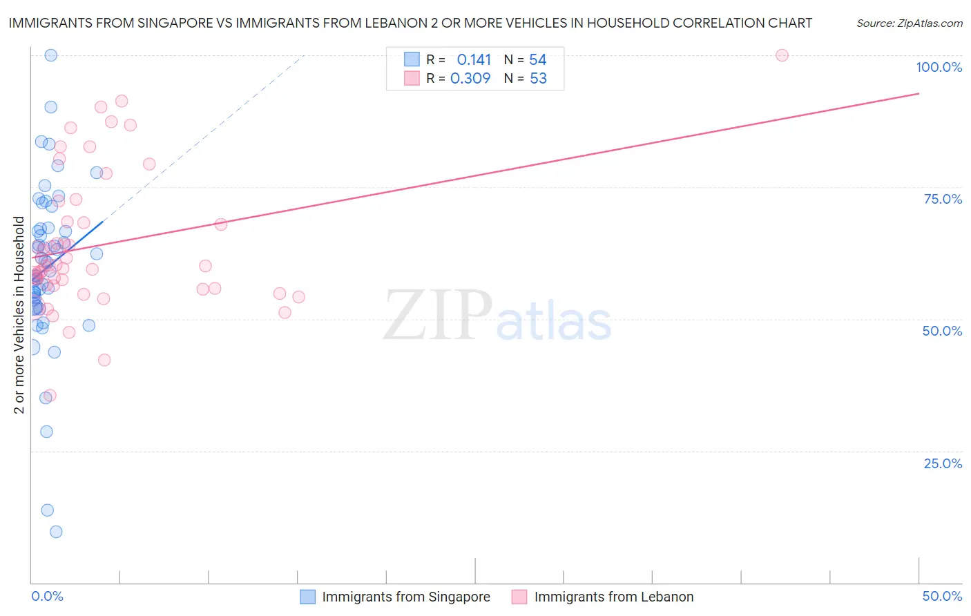 Immigrants from Singapore vs Immigrants from Lebanon 2 or more Vehicles in Household