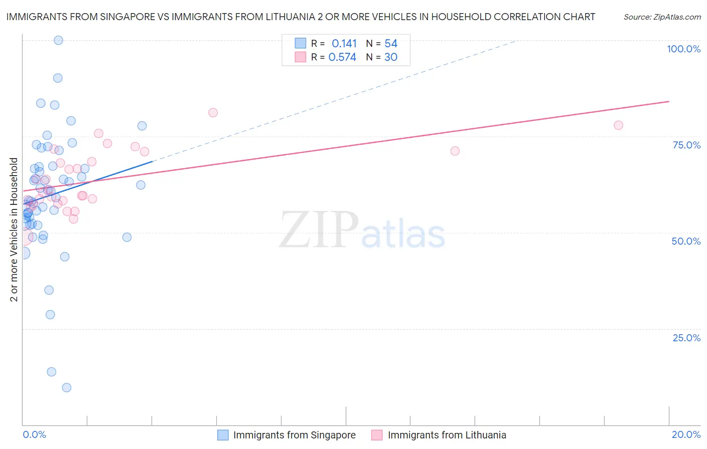 Immigrants from Singapore vs Immigrants from Lithuania 2 or more Vehicles in Household