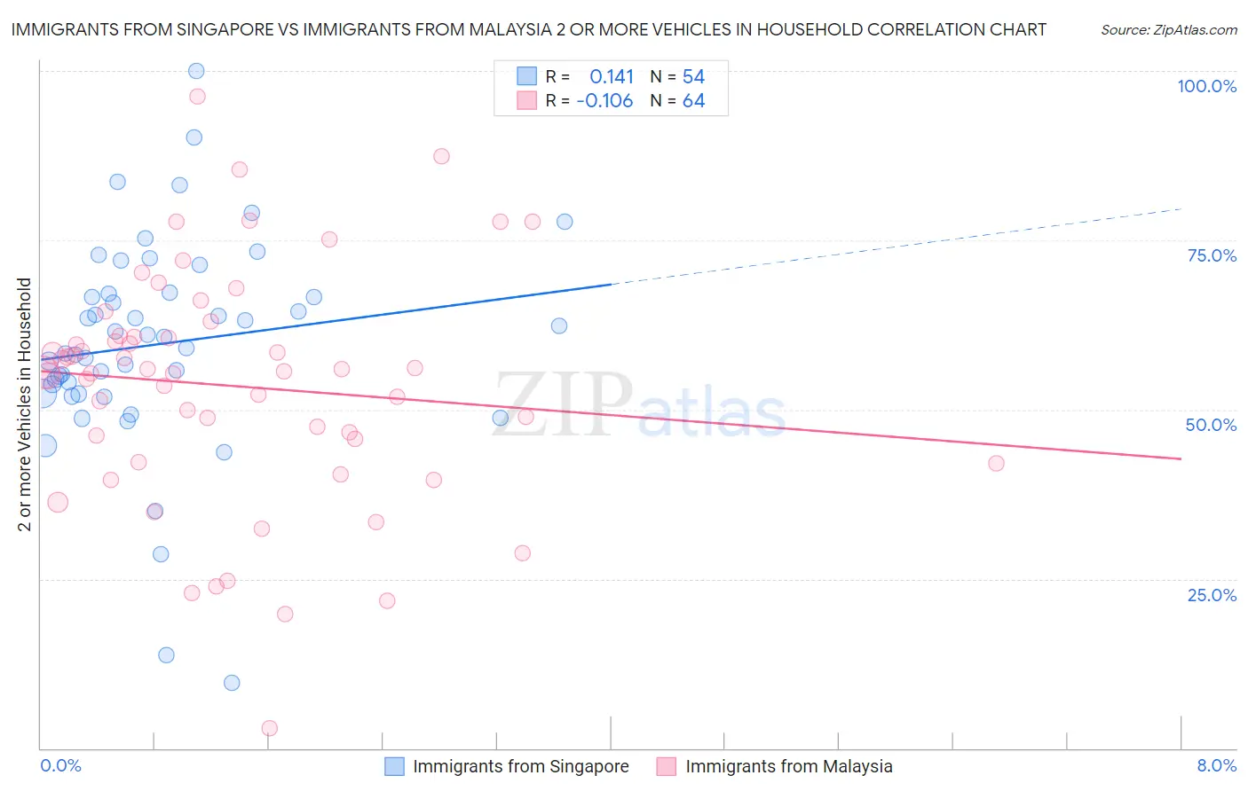Immigrants from Singapore vs Immigrants from Malaysia 2 or more Vehicles in Household