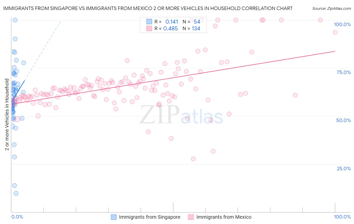 Immigrants from Singapore vs Immigrants from Mexico 2 or more Vehicles in Household