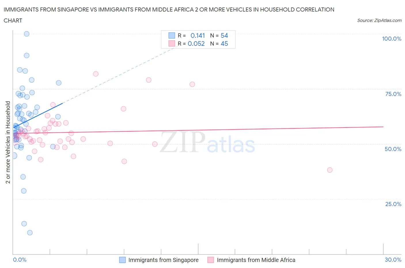 Immigrants from Singapore vs Immigrants from Middle Africa 2 or more Vehicles in Household