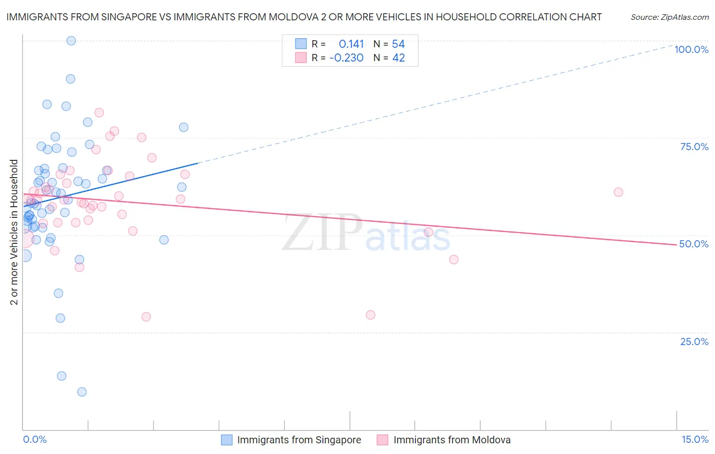 Immigrants from Singapore vs Immigrants from Moldova 2 or more Vehicles in Household