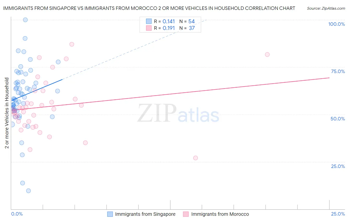 Immigrants from Singapore vs Immigrants from Morocco 2 or more Vehicles in Household