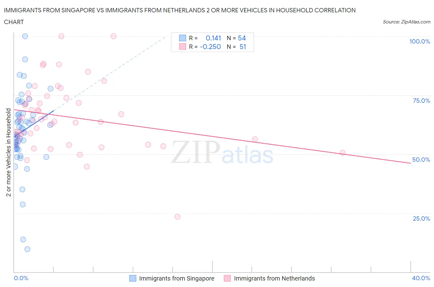 Immigrants from Singapore vs Immigrants from Netherlands 2 or more Vehicles in Household