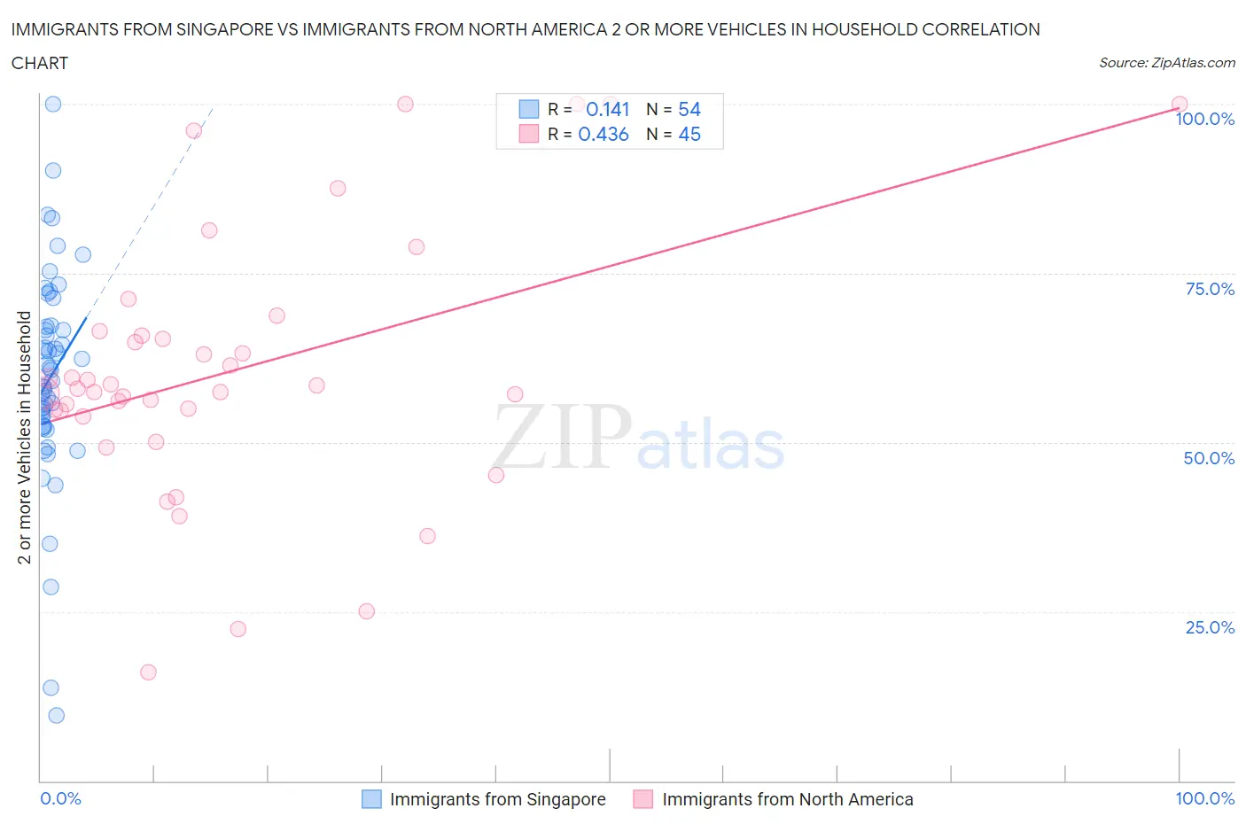 Immigrants from Singapore vs Immigrants from North America 2 or more Vehicles in Household