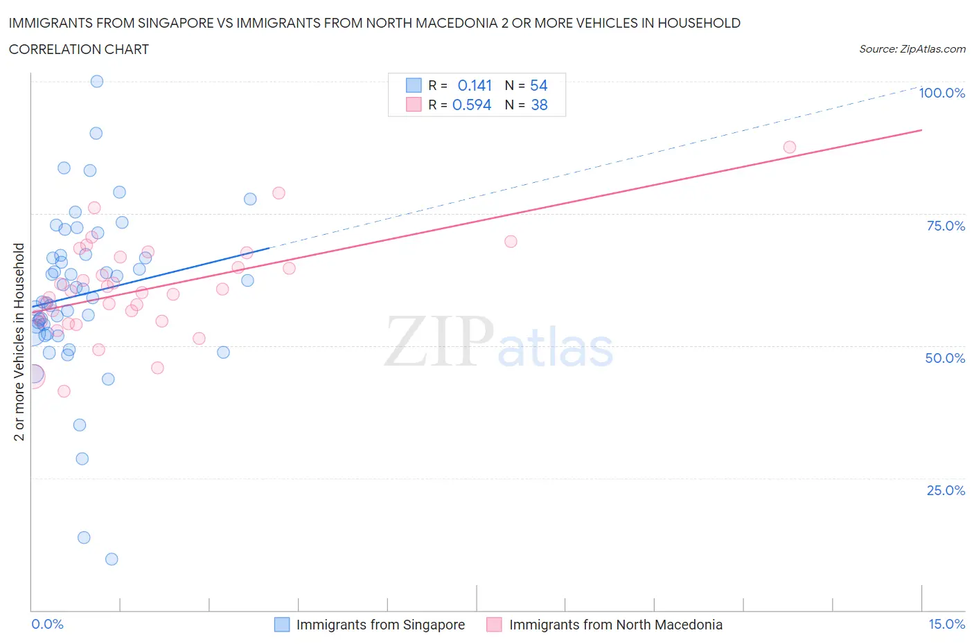 Immigrants from Singapore vs Immigrants from North Macedonia 2 or more Vehicles in Household