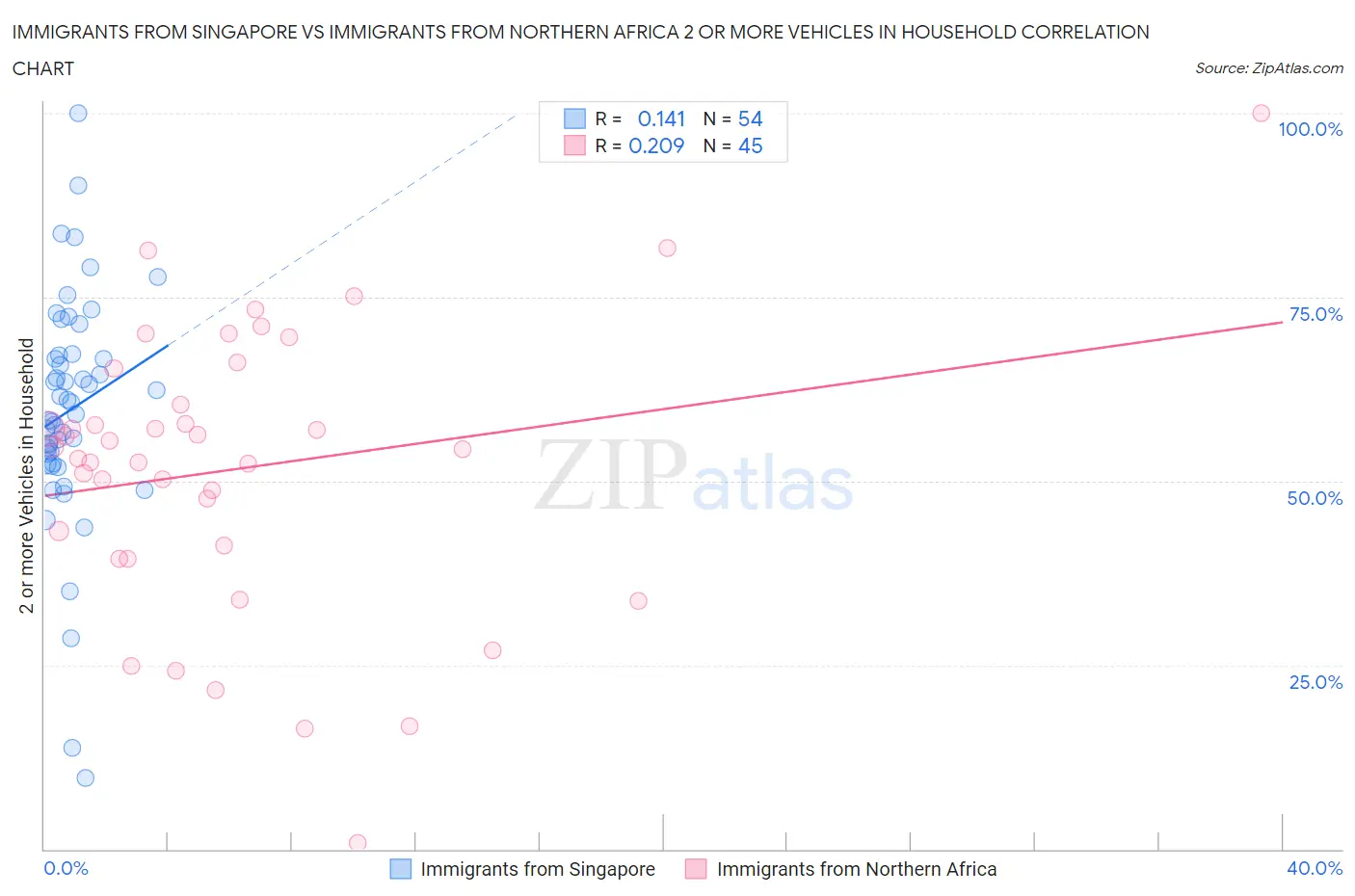 Immigrants from Singapore vs Immigrants from Northern Africa 2 or more Vehicles in Household