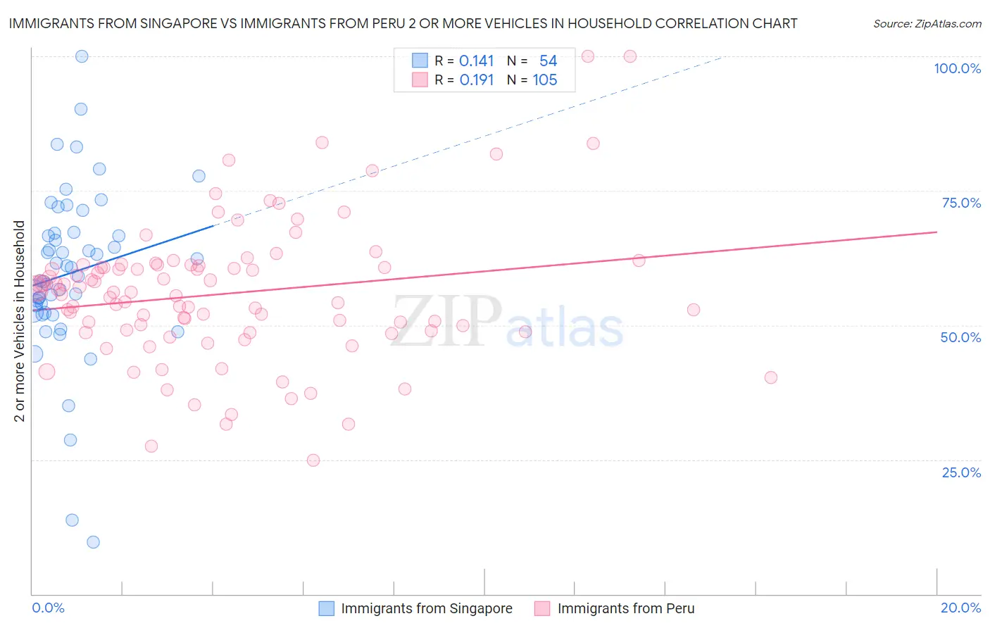 Immigrants from Singapore vs Immigrants from Peru 2 or more Vehicles in Household