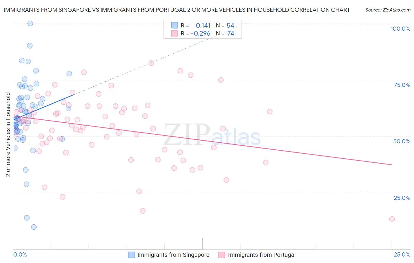 Immigrants from Singapore vs Immigrants from Portugal 2 or more Vehicles in Household
