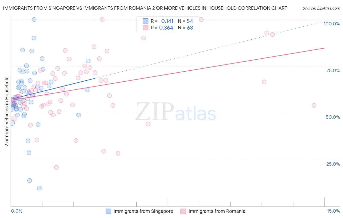 Immigrants from Singapore vs Immigrants from Romania 2 or more Vehicles in Household