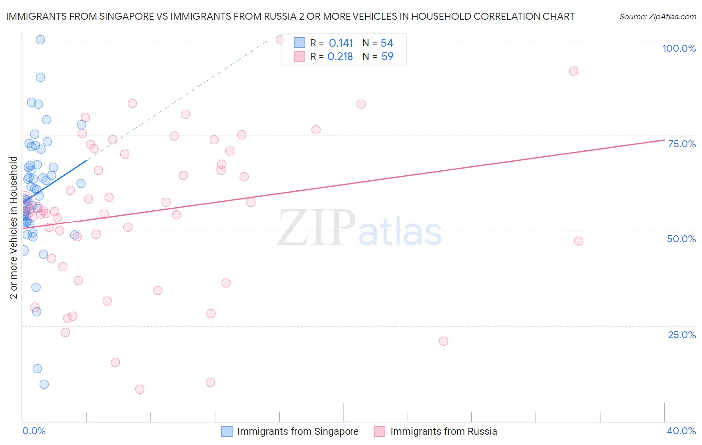 Immigrants from Singapore vs Immigrants from Russia 2 or more Vehicles in Household