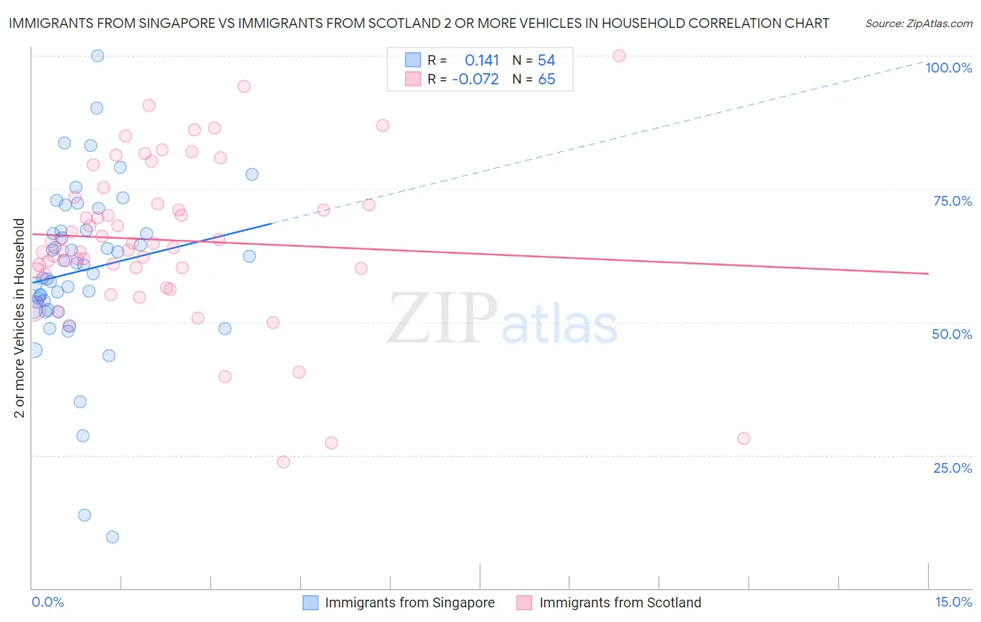 Immigrants from Singapore vs Immigrants from Scotland 2 or more Vehicles in Household