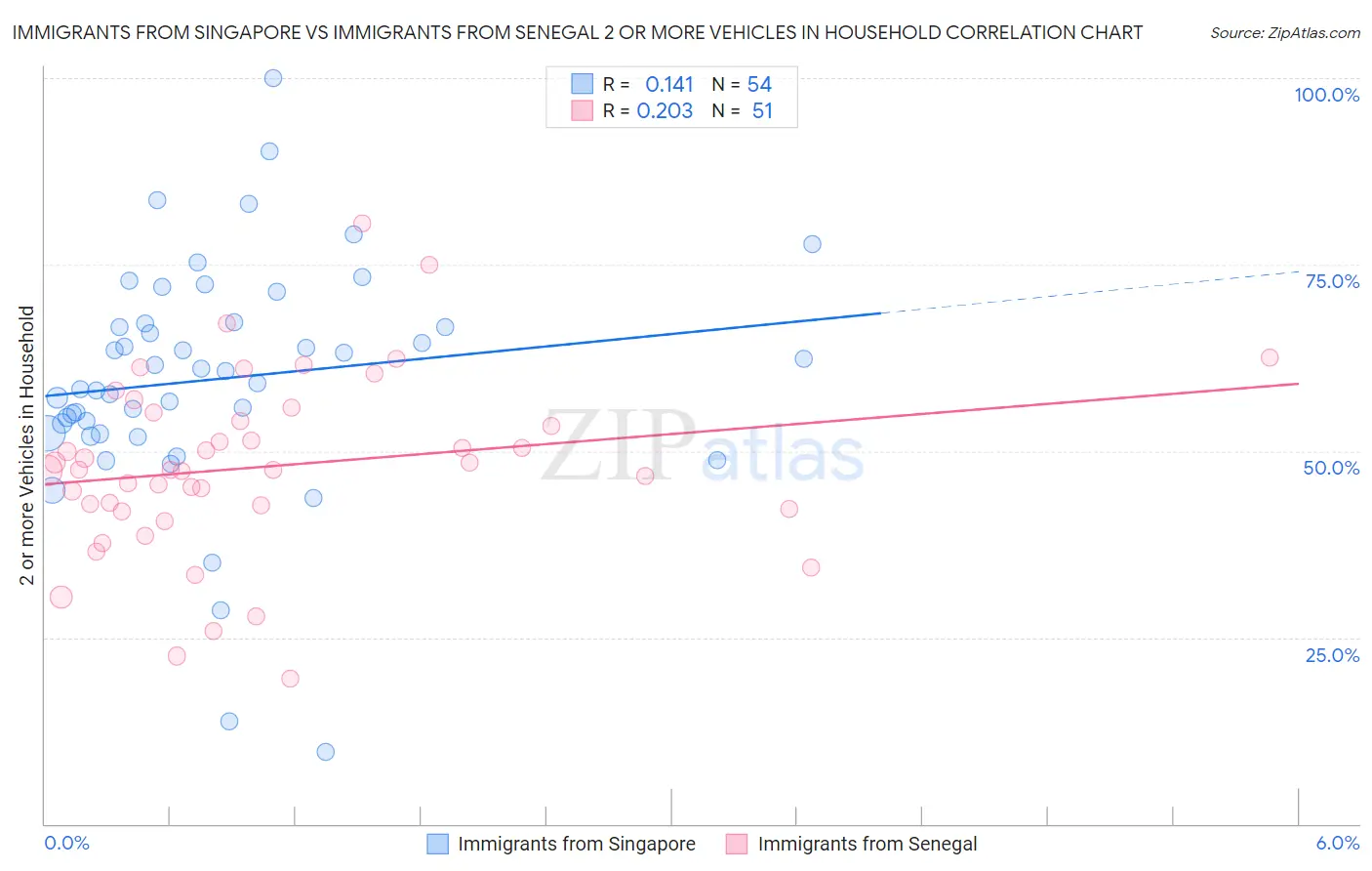 Immigrants from Singapore vs Immigrants from Senegal 2 or more Vehicles in Household