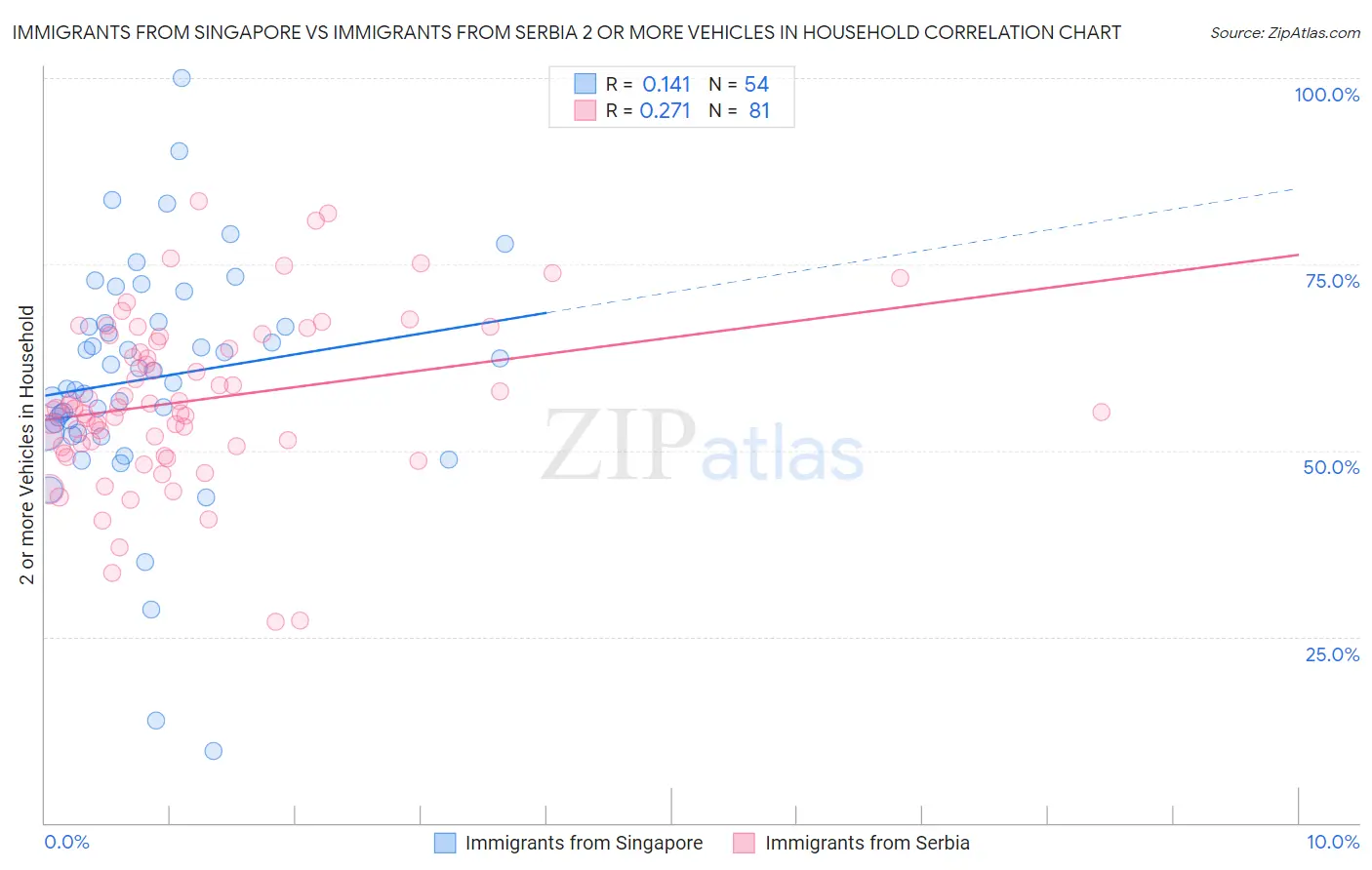 Immigrants from Singapore vs Immigrants from Serbia 2 or more Vehicles in Household