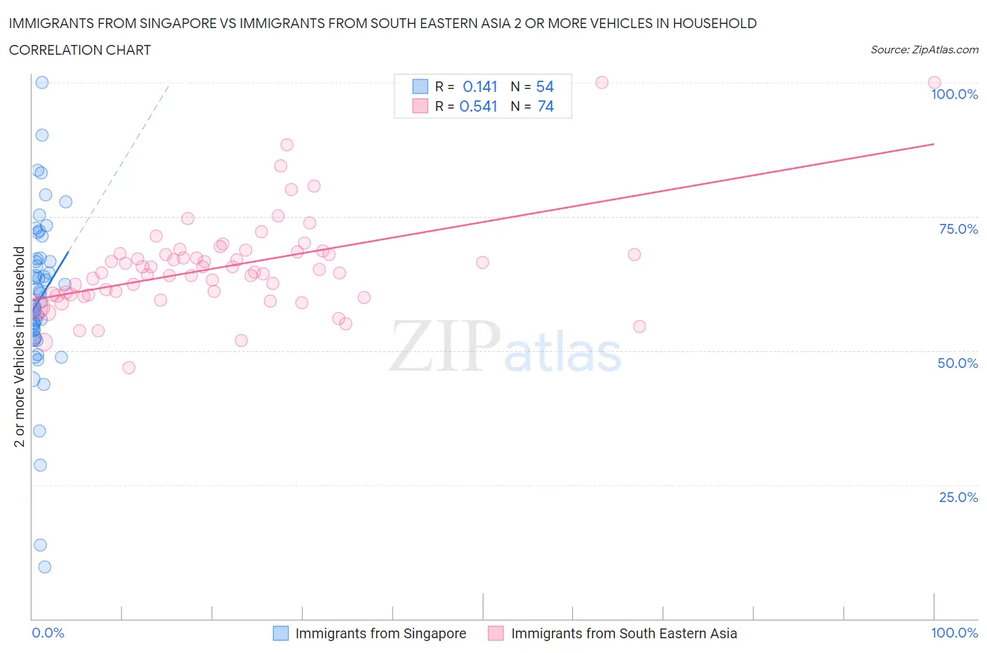Immigrants from Singapore vs Immigrants from South Eastern Asia 2 or more Vehicles in Household
