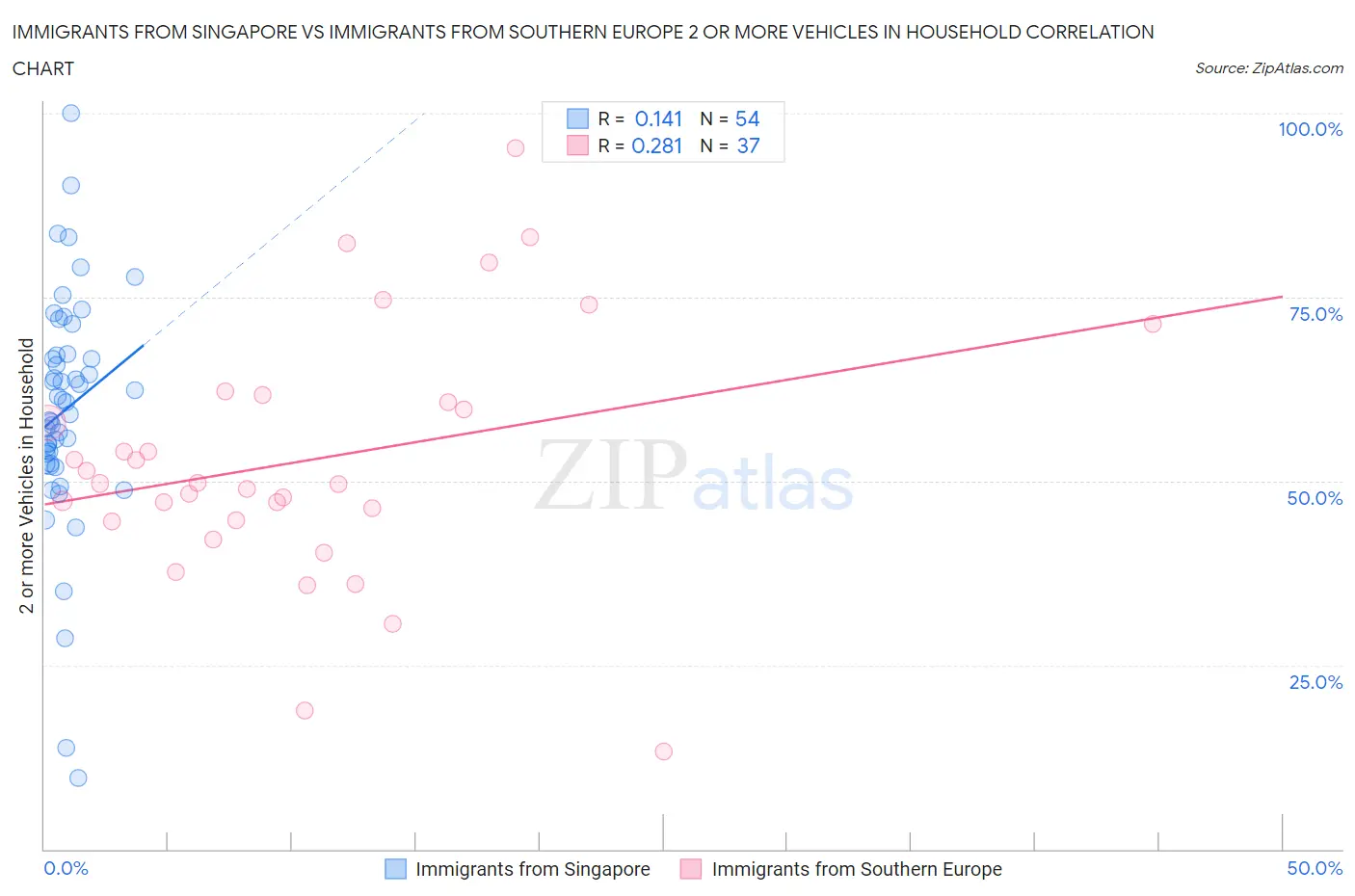 Immigrants from Singapore vs Immigrants from Southern Europe 2 or more Vehicles in Household