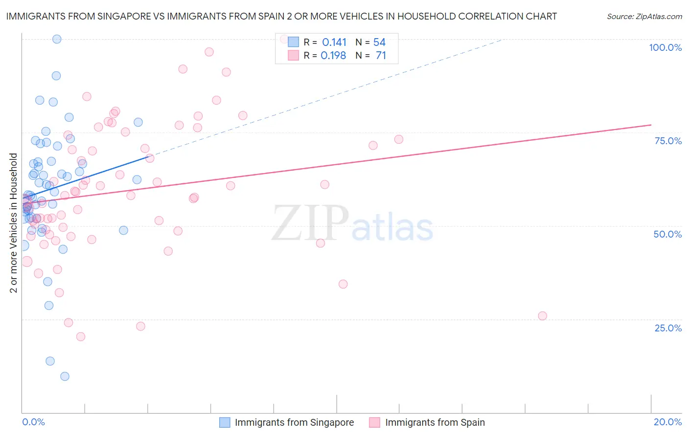 Immigrants from Singapore vs Immigrants from Spain 2 or more Vehicles in Household