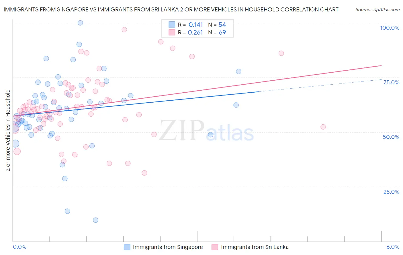 Immigrants from Singapore vs Immigrants from Sri Lanka 2 or more Vehicles in Household