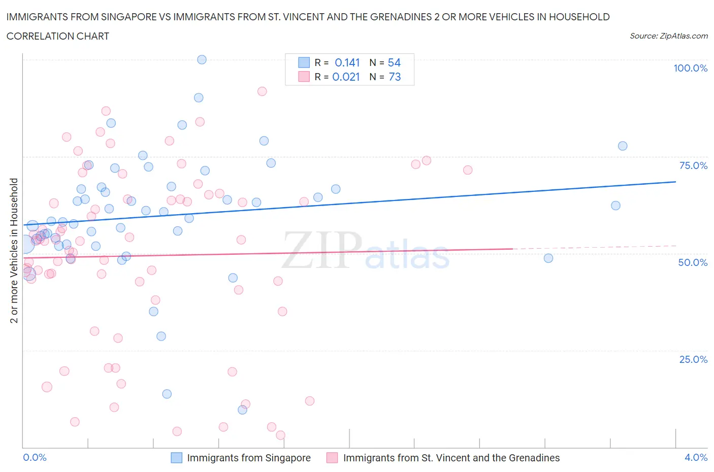 Immigrants from Singapore vs Immigrants from St. Vincent and the Grenadines 2 or more Vehicles in Household