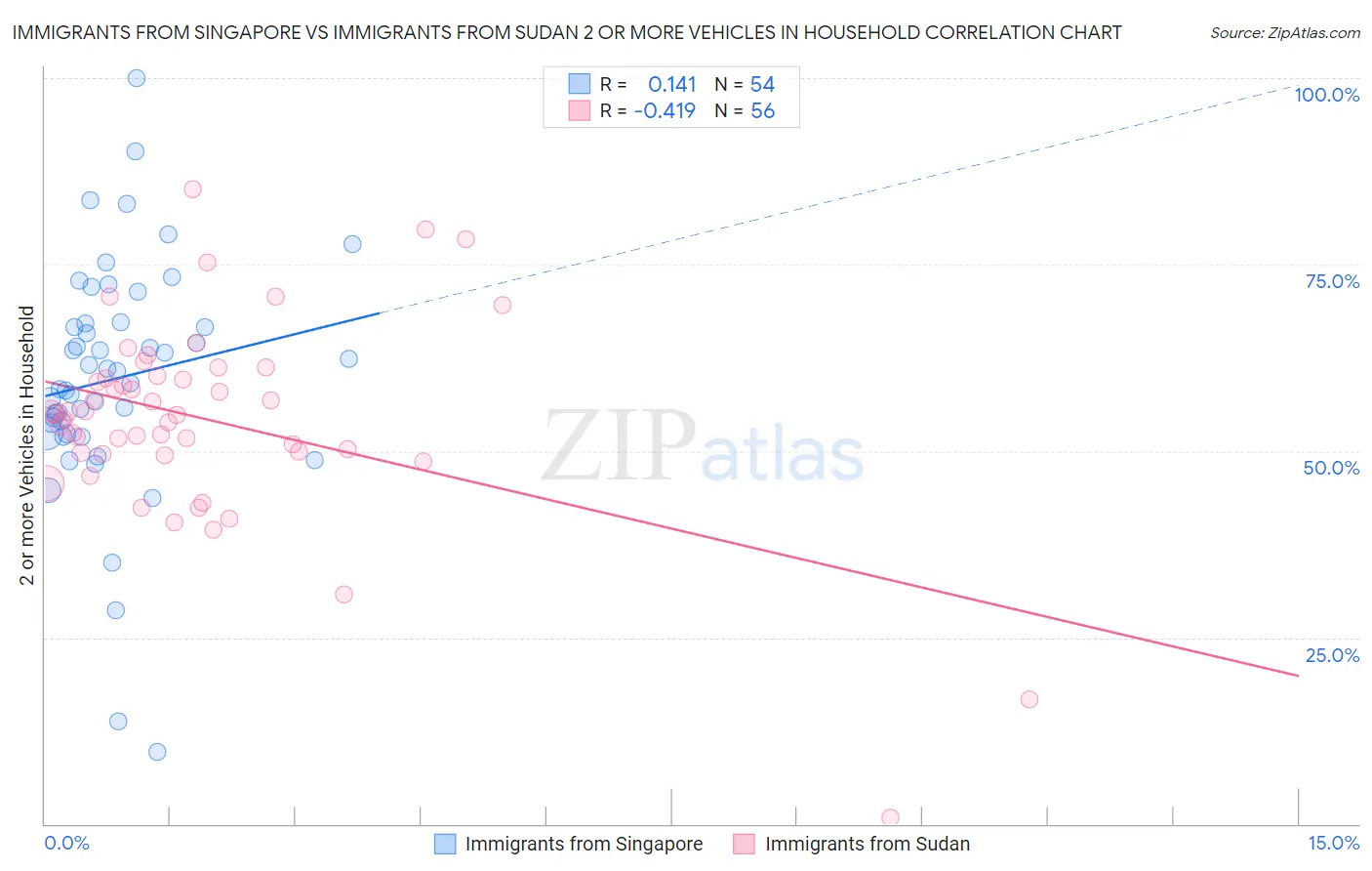 Immigrants from Singapore vs Immigrants from Sudan 2 or more Vehicles in Household