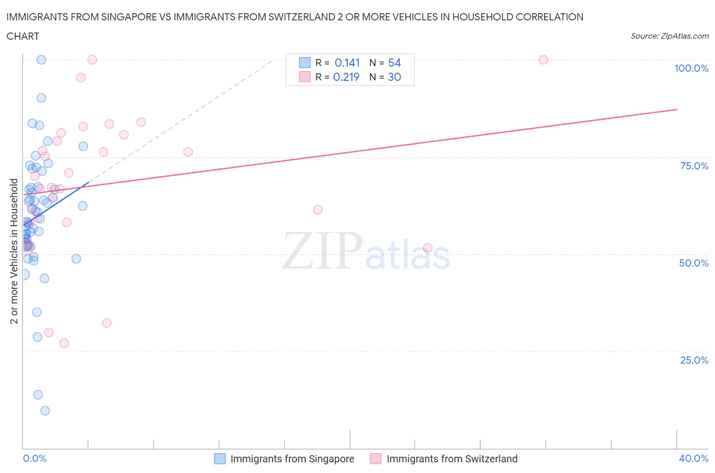 Immigrants from Singapore vs Immigrants from Switzerland 2 or more Vehicles in Household
