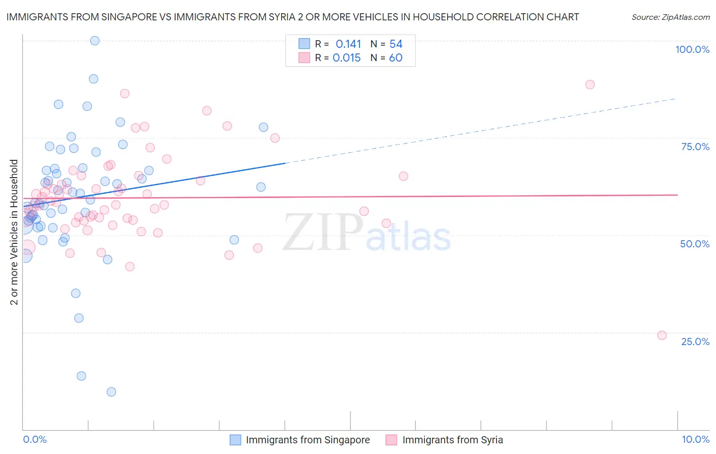 Immigrants from Singapore vs Immigrants from Syria 2 or more Vehicles in Household
