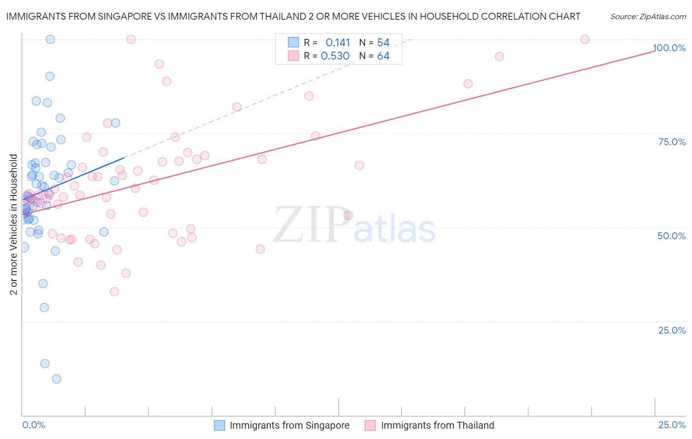 Immigrants from Singapore vs Immigrants from Thailand 2 or more Vehicles in Household