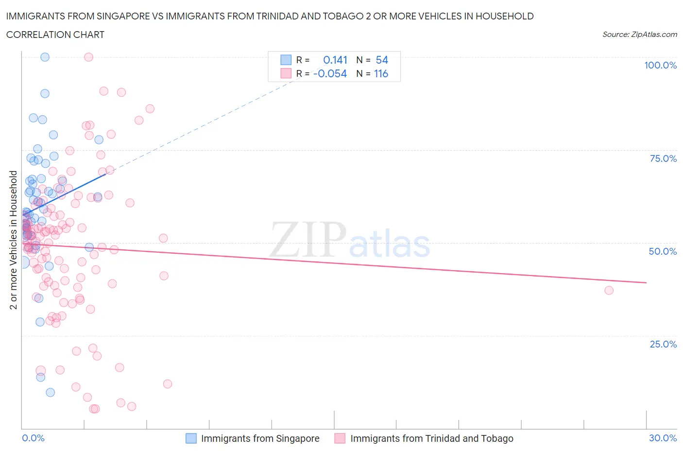 Immigrants from Singapore vs Immigrants from Trinidad and Tobago 2 or more Vehicles in Household