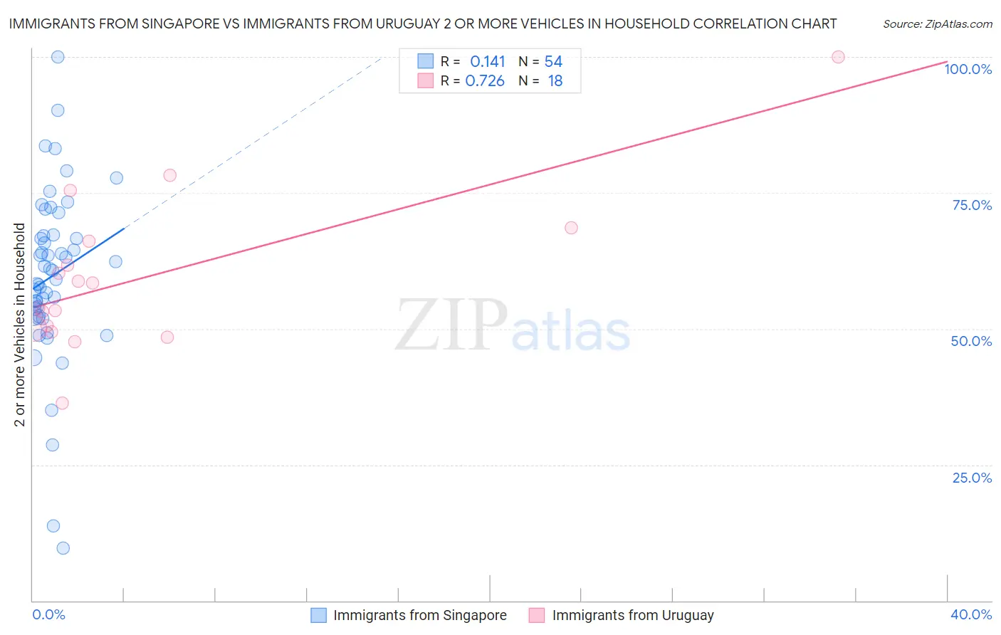 Immigrants from Singapore vs Immigrants from Uruguay 2 or more Vehicles in Household