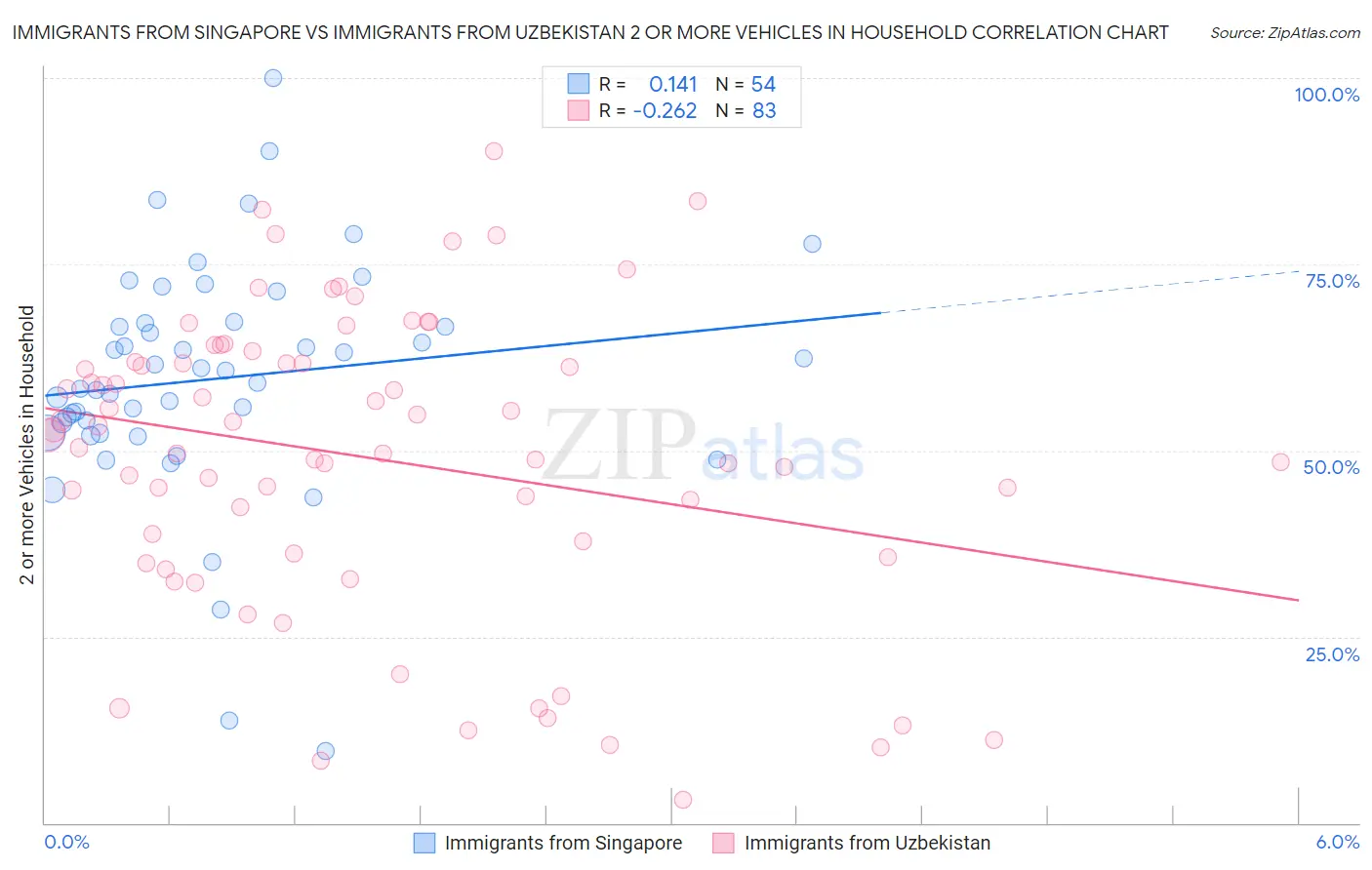 Immigrants from Singapore vs Immigrants from Uzbekistan 2 or more Vehicles in Household