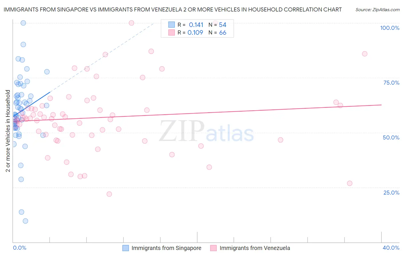 Immigrants from Singapore vs Immigrants from Venezuela 2 or more Vehicles in Household
