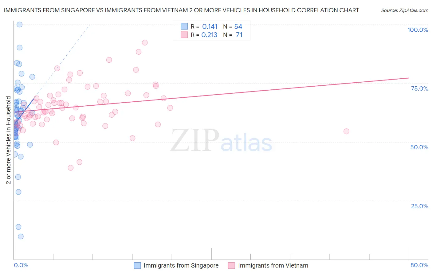 Immigrants from Singapore vs Immigrants from Vietnam 2 or more Vehicles in Household