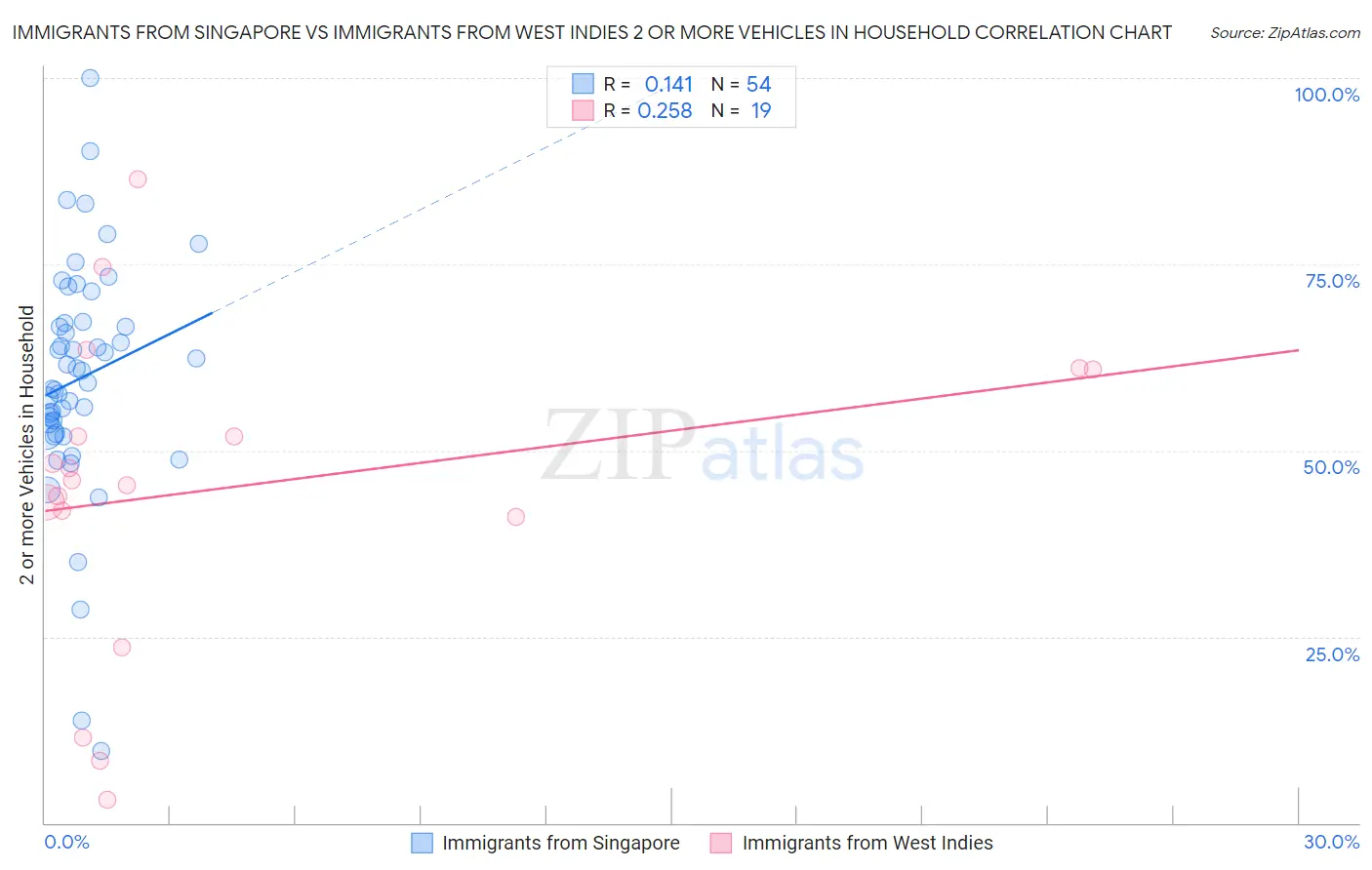 Immigrants from Singapore vs Immigrants from West Indies 2 or more Vehicles in Household